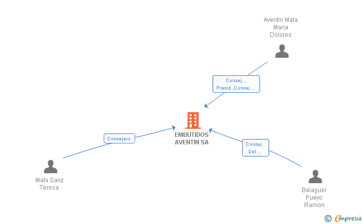 Vinculaciones societarias de EMBUTIDOS AVENTIN SA