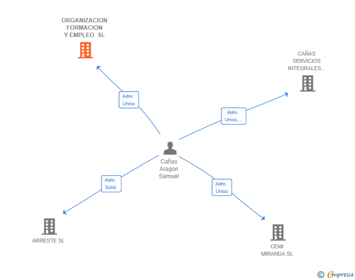 Vinculaciones societarias de ORGANIZACION FORMACION Y EMPLEO SL