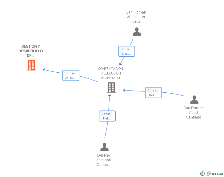 Vinculaciones societarias de GESTION Y DESARROLLO DE INSTALACIONES SL