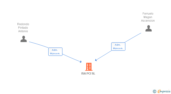 Vinculaciones societarias de ISA PCI SL