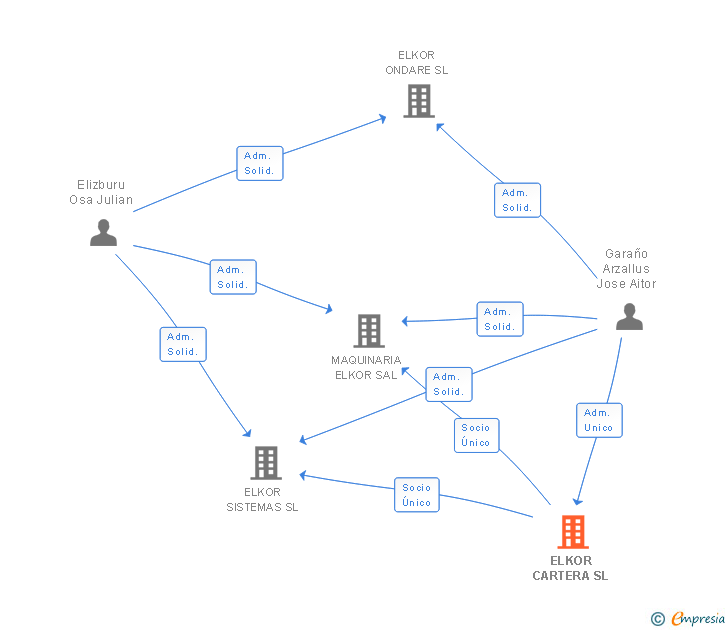 Vinculaciones societarias de ELKOR CARTERA SL