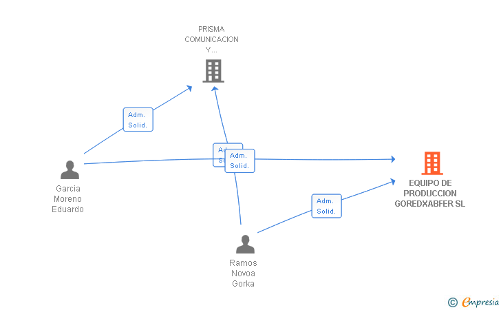 Vinculaciones societarias de EQUIPO DE PRODUCCION GOREDXABFER SL