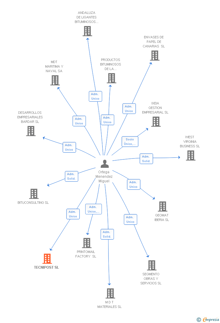 Vinculaciones societarias de TECNIPOST SL