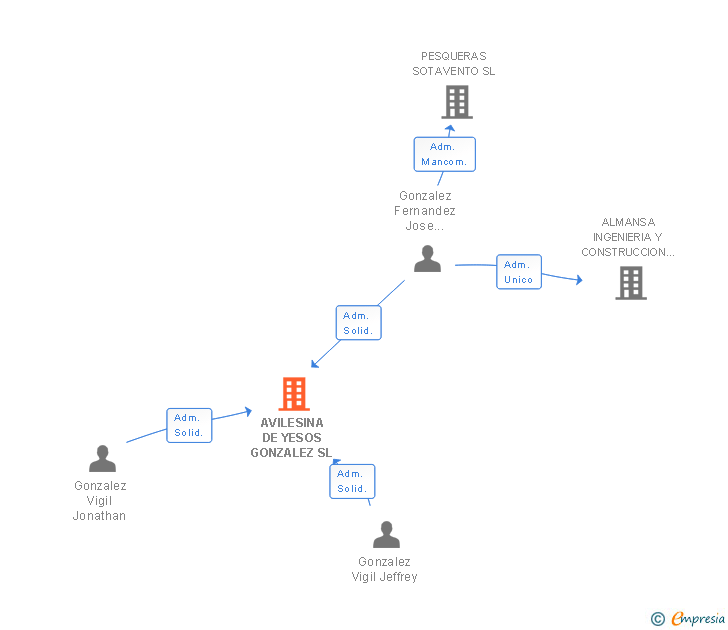 Vinculaciones societarias de AVILESINA DE YESOS GONZALEZ SL
