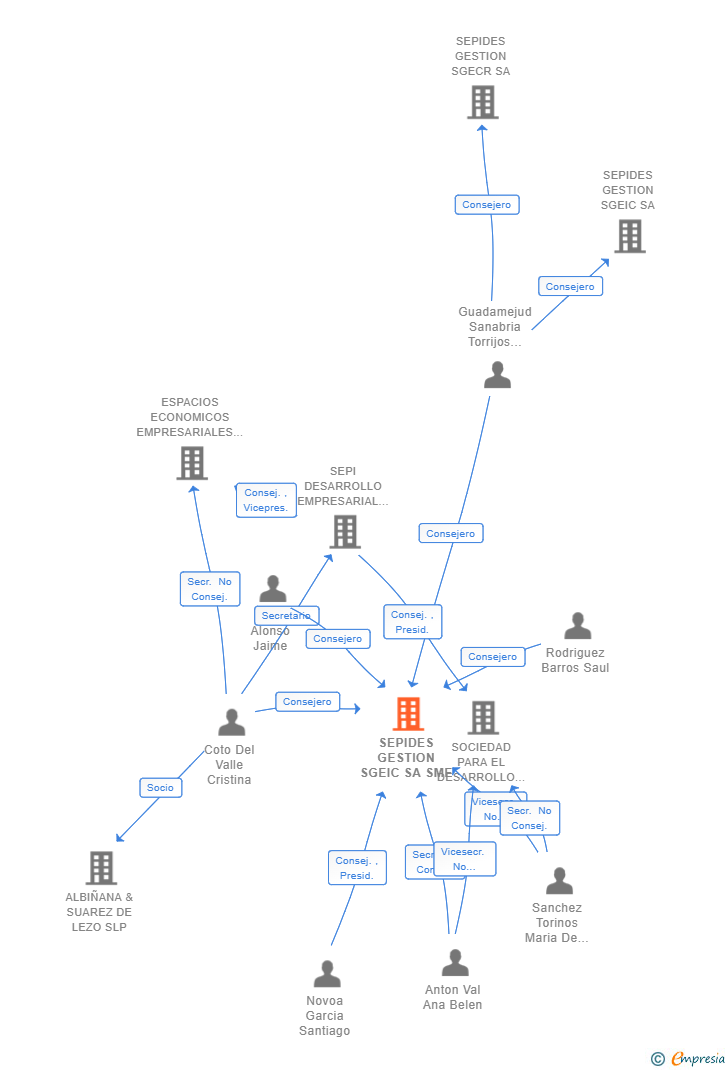 Vinculaciones societarias de SEPIDES GESTION SGEIC SA SME