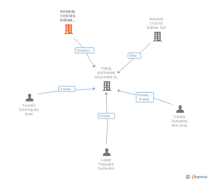 Vinculaciones societarias de ROSAUD COSTAS DURAN ABOGADOS SLP
