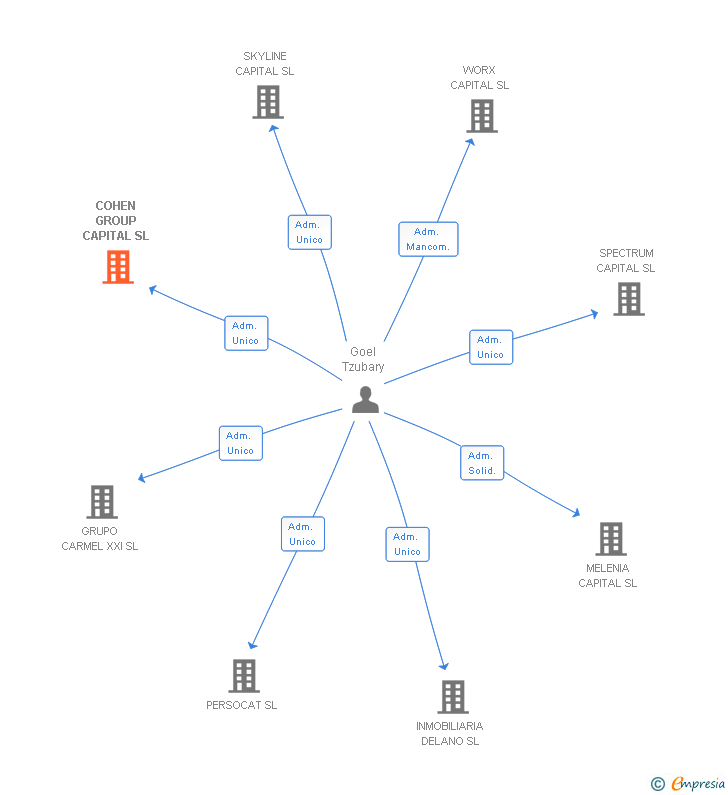 Vinculaciones societarias de COHEN GROUP CAPITAL SL