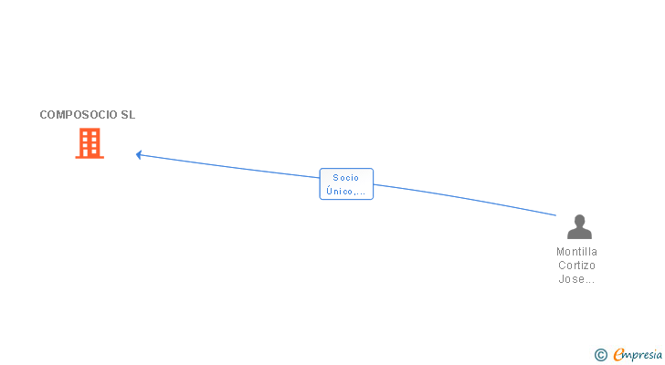 Vinculaciones societarias de COMPOSOCIO SL