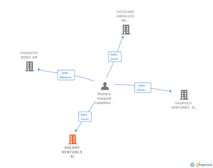 Vinculaciones societarias de SHERRY VENTURES SL
