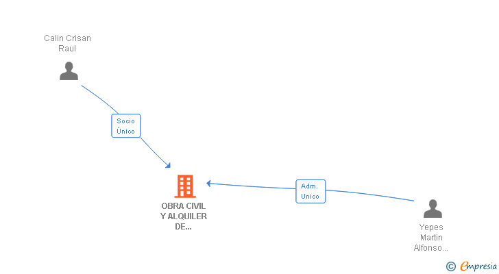 Vinculaciones societarias de OBRA CIVIL Y ALQUILER DE MAQUINARIA SL