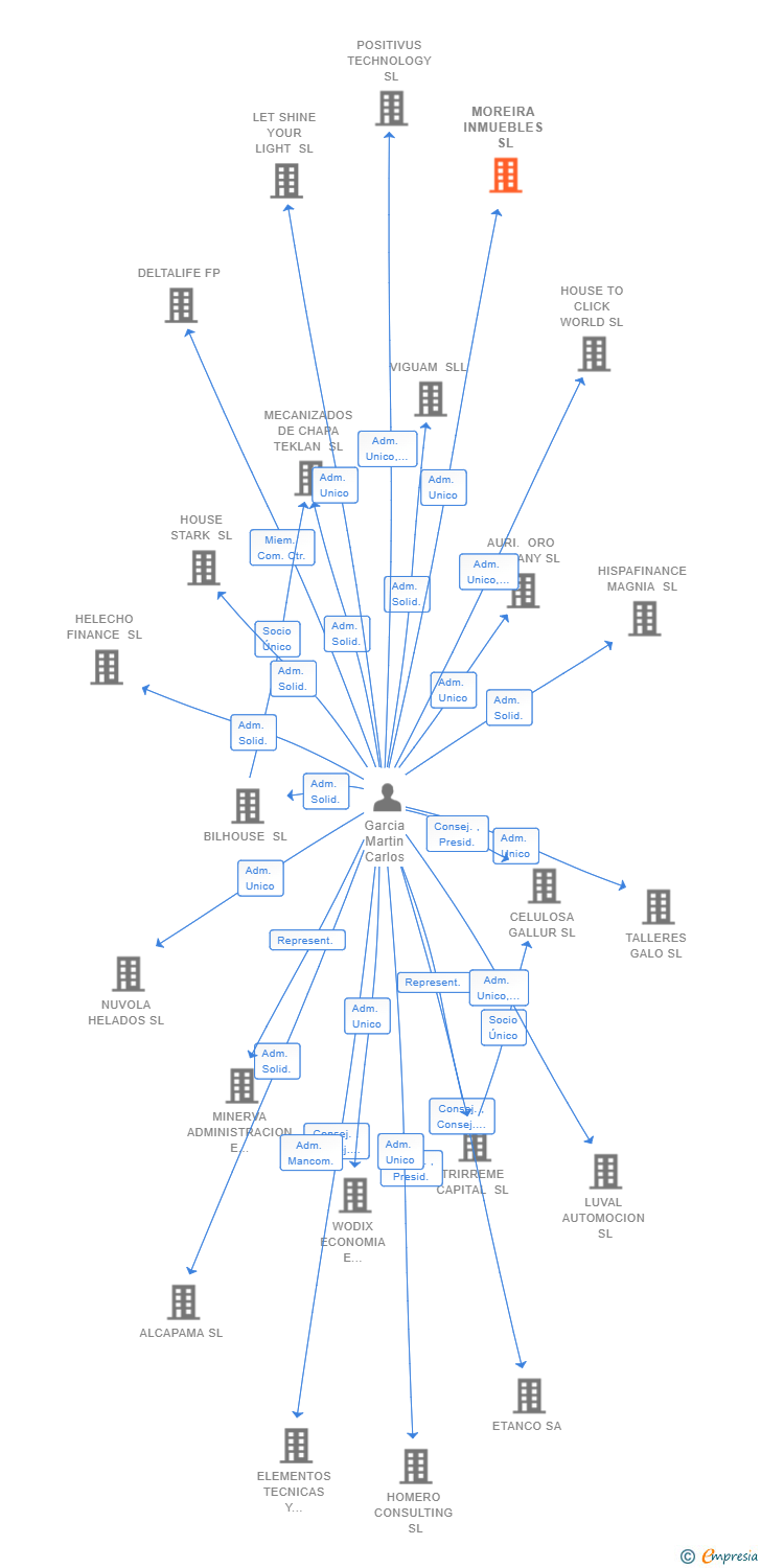 Vinculaciones societarias de MOREIRA INMUEBLES SL