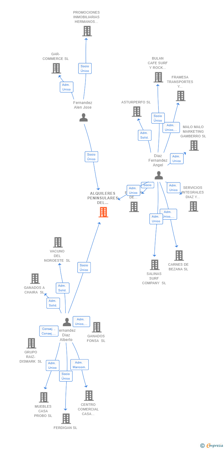 Vinculaciones societarias de ALQUILERES PENINSULARES DEL OESTE SL