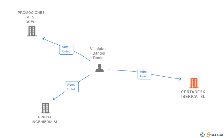 Vinculaciones societarias de CERTADESK IBERICA SL
