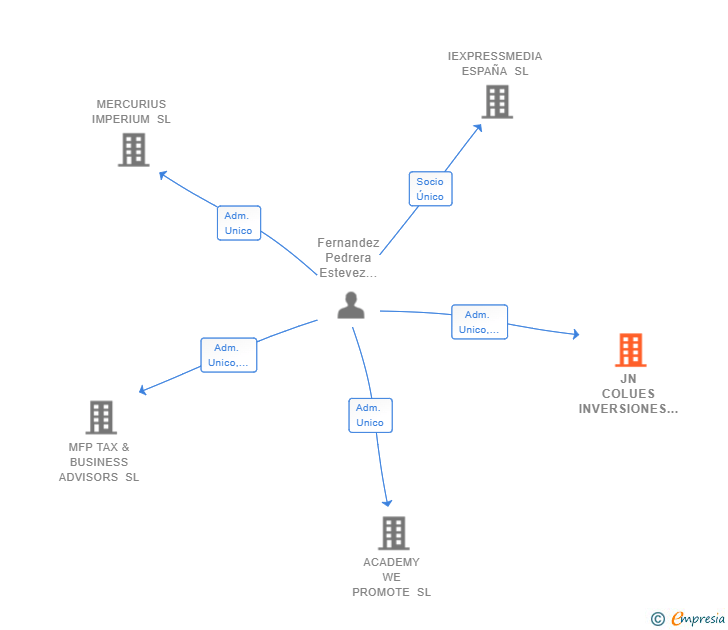 Vinculaciones societarias de JN COLUES INVERSIONES INTERNACIONALES SL