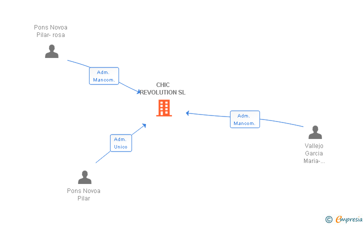 Vinculaciones societarias de CHIC REVOLUTION SL