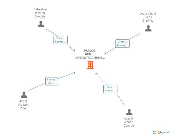 Vinculaciones societarias de PARQUE NORTE INFRAESTRUCTURAS SL