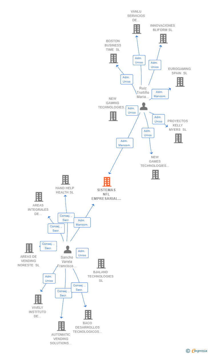 Vinculaciones societarias de SISTEMAS NFL EMPRESARIAL SL