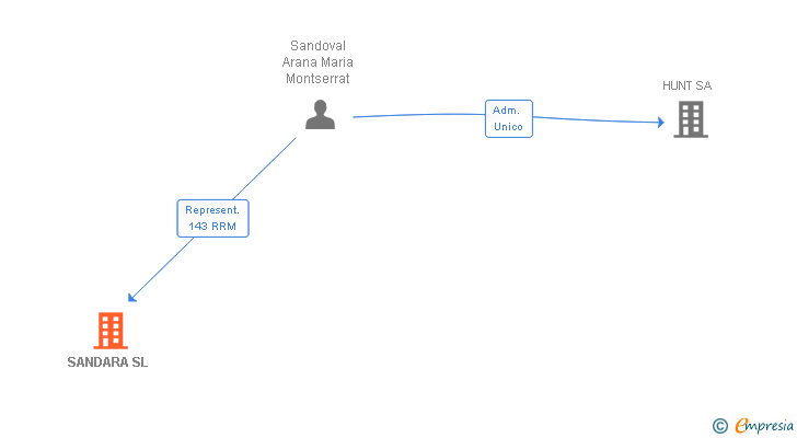 Vinculaciones societarias de SANDARA SL