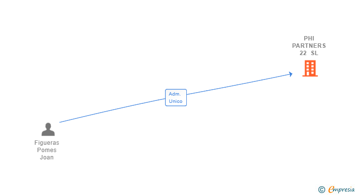 Vinculaciones societarias de PHI PARTNERS 22 SL