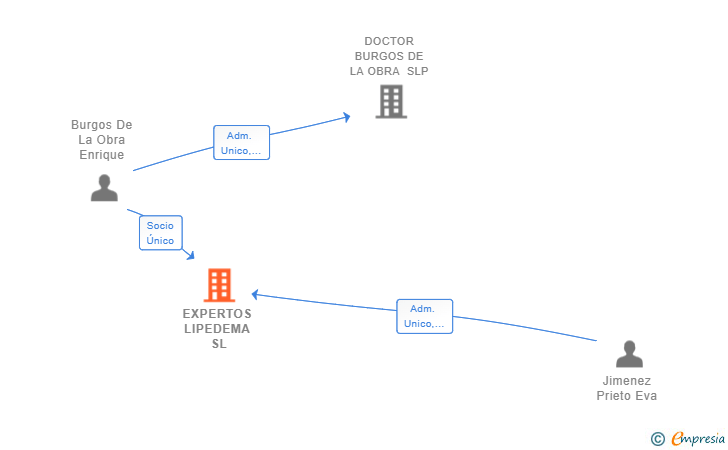 Vinculaciones societarias de EXPERTOS LIPEDEMA SL
