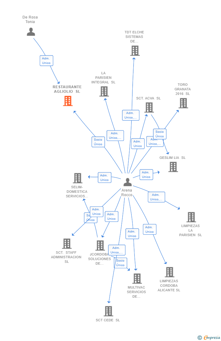 Vinculaciones societarias de RESTAURANTE AGLIOLIO SL