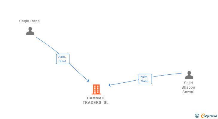 Vinculaciones societarias de HAMMAD TRADERS SL