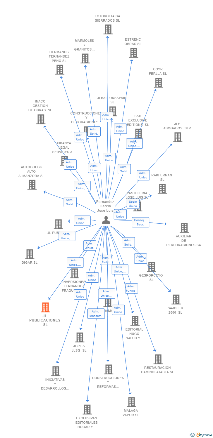 Vinculaciones societarias de JL PUBLICACIONES SL