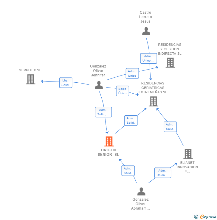 Vinculaciones societarias de ORIGEN SENIOR SL