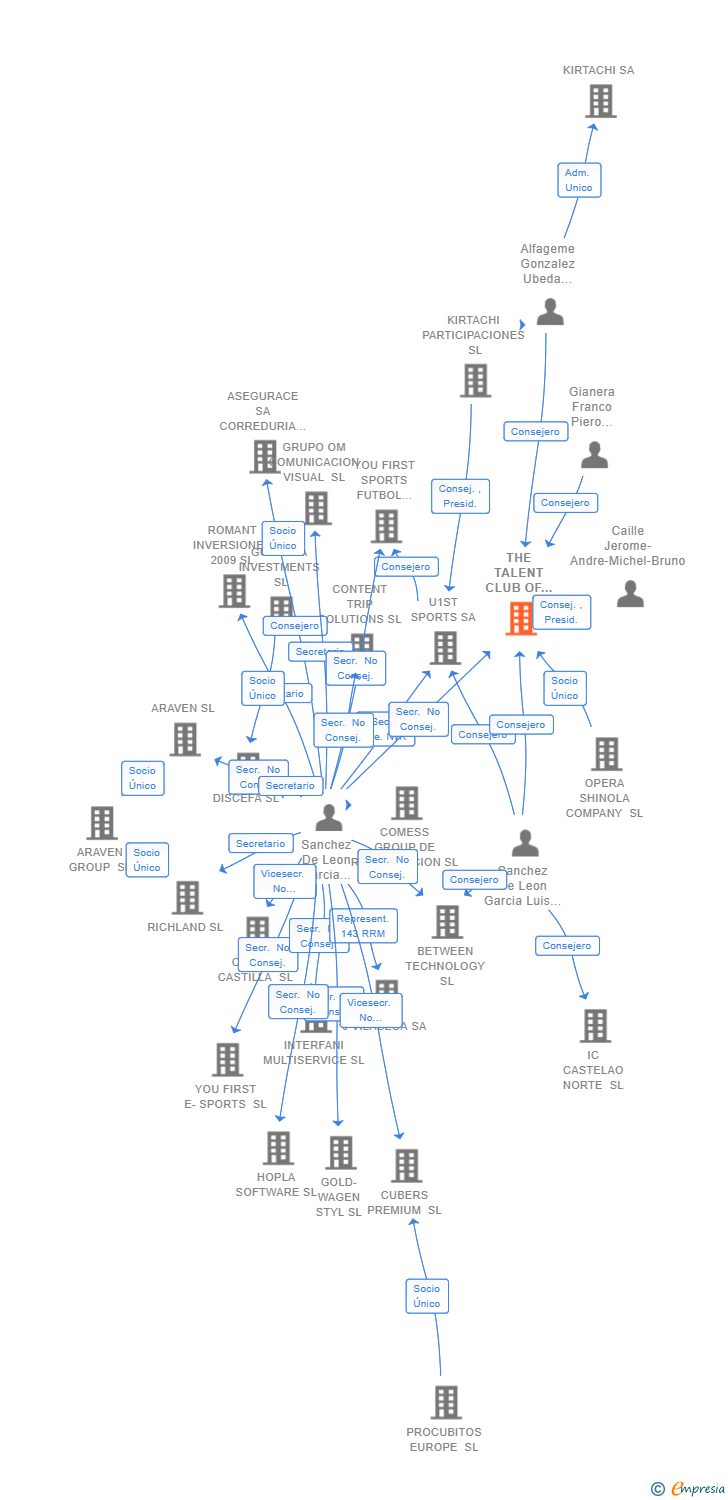 Vinculaciones societarias de THE TALENT CLUB OF COMPANIES SL