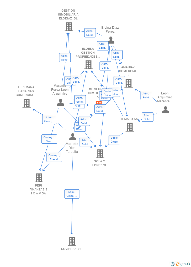Vinculaciones societarias de VENEPECA INMUEBLES SL