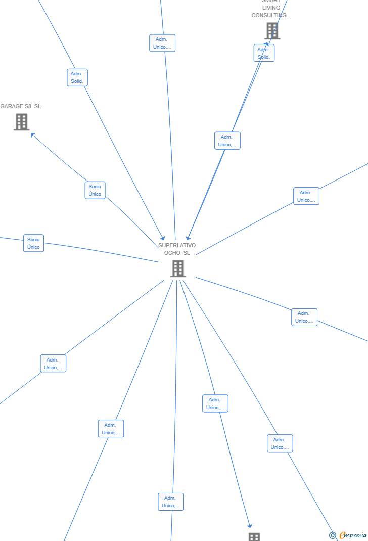 Vinculaciones societarias de STAFF HOTELS SL