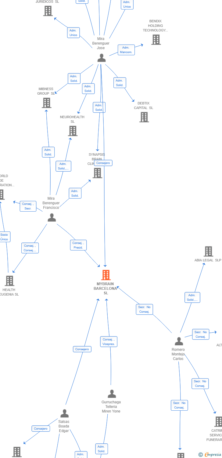Vinculaciones societarias de MYBRAIN BARCELONA SL