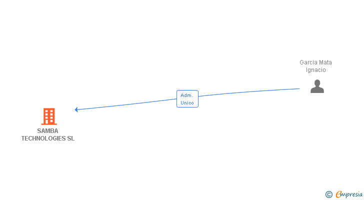 Vinculaciones societarias de SAMBA TECHNOLOGIES SL