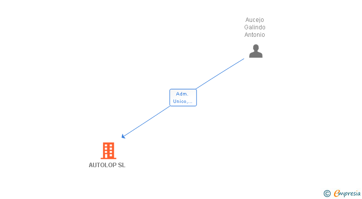 Vinculaciones societarias de AUTOLOP SL
