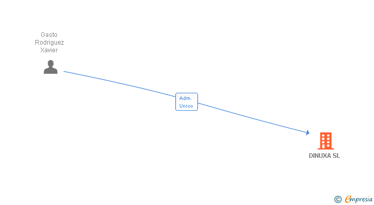Vinculaciones societarias de DINUXA SL