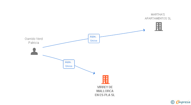 Vinculaciones societarias de VIRREY DE MALLORCA EN ES PLA SL (EXTINGUIDA)