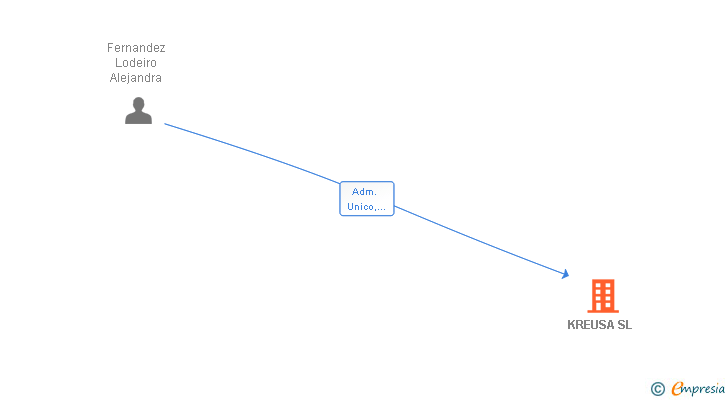 Vinculaciones societarias de KREUSA SL
