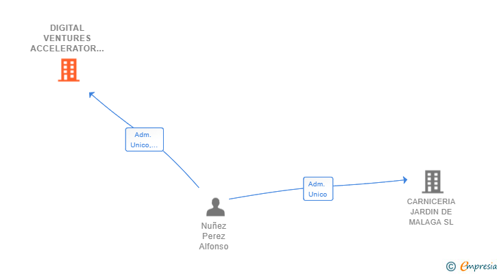 Vinculaciones societarias de DIGITAL VENTURES ACCELERATOR SL