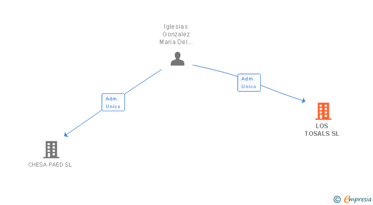 Vinculaciones societarias de LOS TOSALS SL
