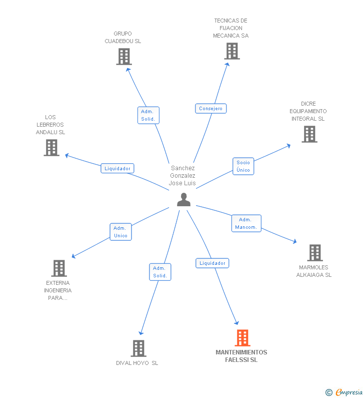 Vinculaciones societarias de MANTENIMIENTOS FAELSSI SL