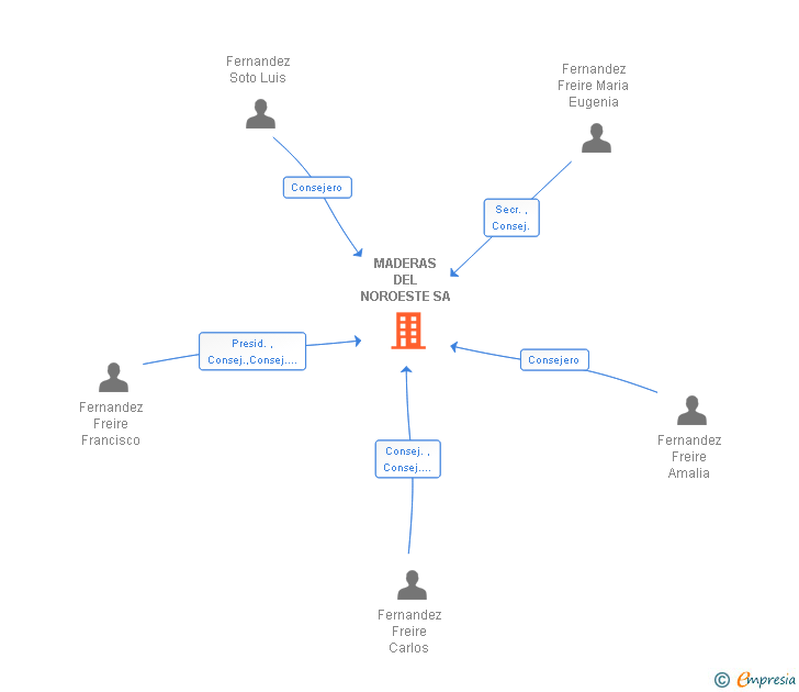 Vinculaciones societarias de MADERAS DEL NOROESTE SA