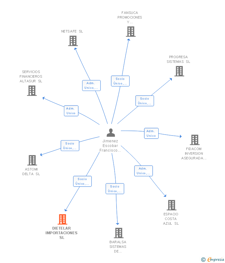 Vinculaciones societarias de PLATAFORMA DE AFECTADOS PAI 