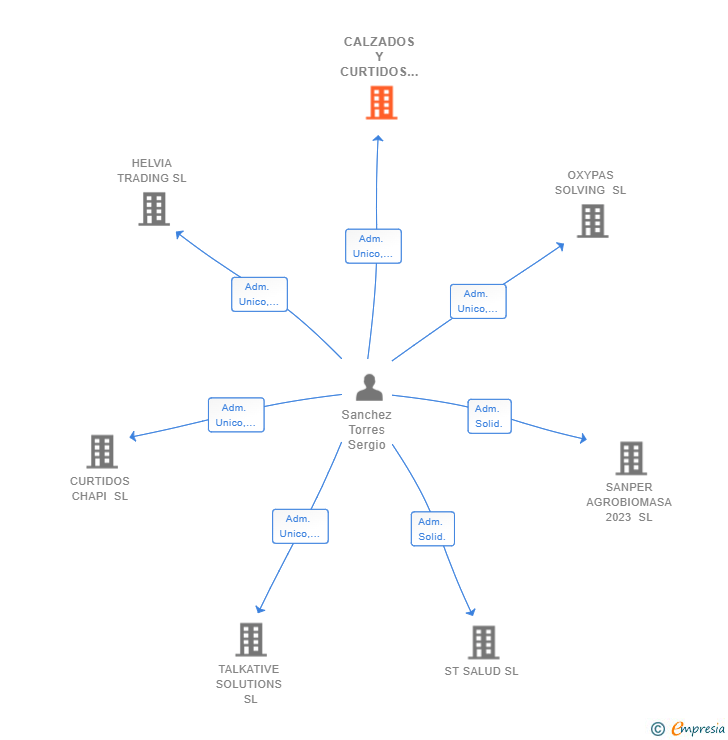 Vinculaciones societarias de CALZADOS Y CURTIDOS TORREDOS SL