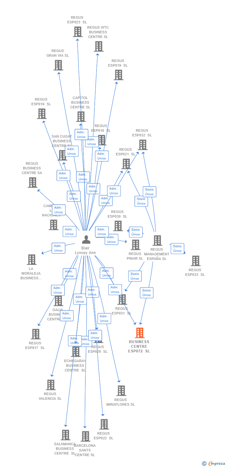 Vinculaciones societarias de BUSINESS CENTRE ESP072 SL