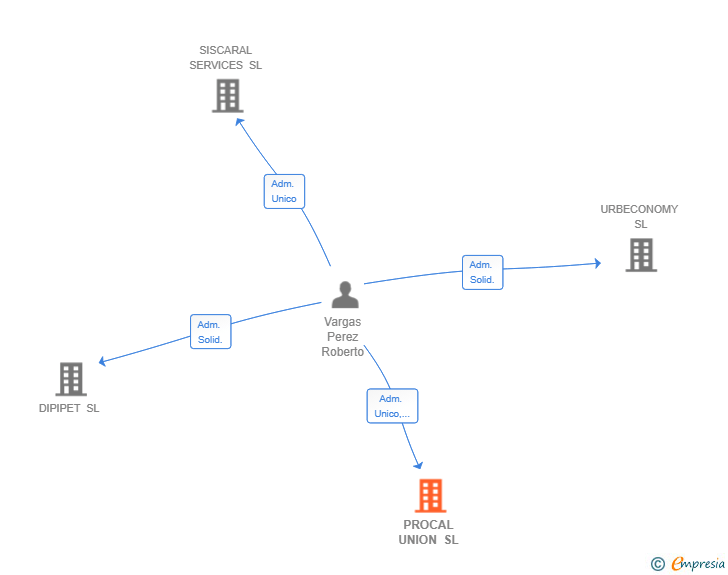 Vinculaciones societarias de PROCAL UNION SL