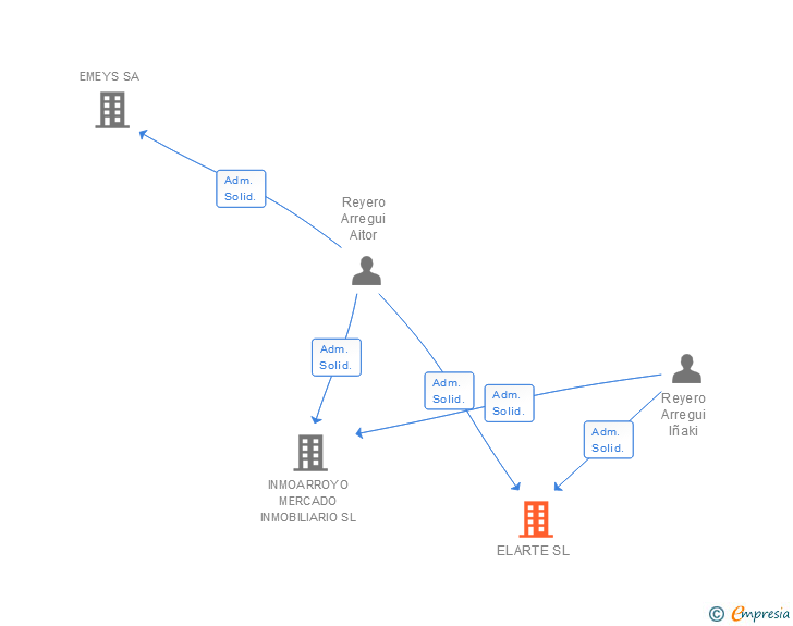 Vinculaciones societarias de ELARTE SL