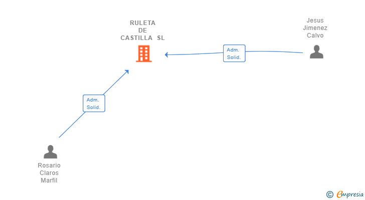 Vinculaciones societarias de RULETA DE CASTILLA SL