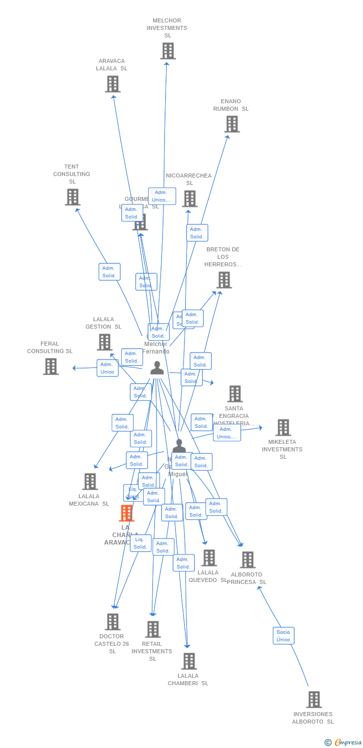 Vinculaciones societarias de LA CHARLA ARAVACA SL