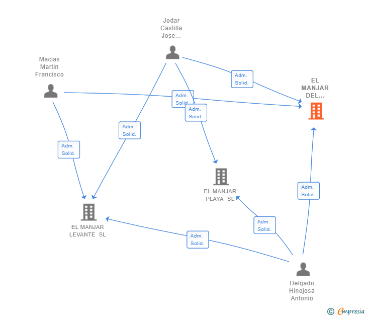 Vinculaciones societarias de EL MANJAR DEL PINILLO SL