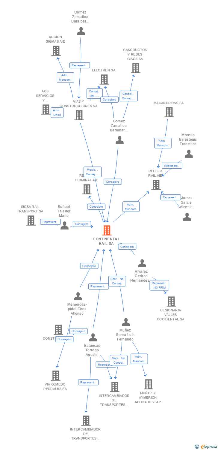 Vinculaciones societarias de CONTINENTAL RAIL SA